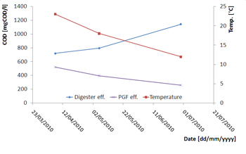 COD concentrations